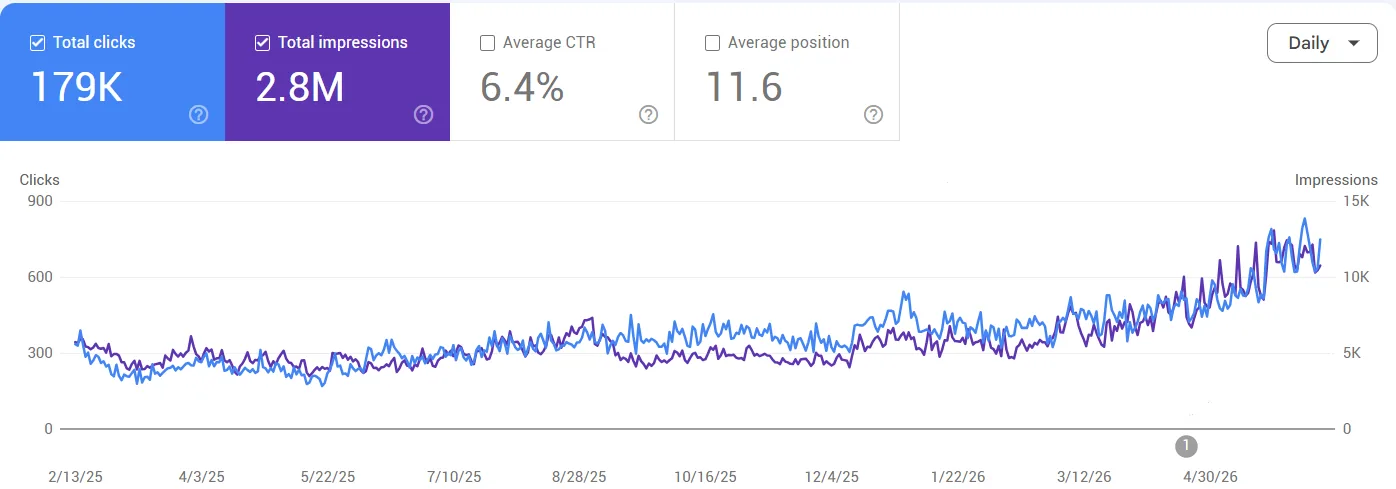 Google Search Console performance chart for the flagship brand: 179K clicks and 2.8M impressions from February 2025 to June 2026, with daily clicks rising from about 300 to about 750